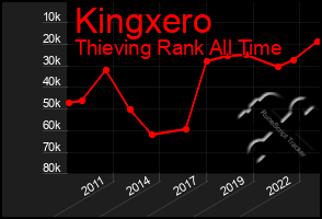 Total Graph of Kingxero