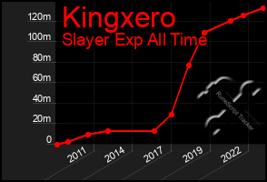 Total Graph of Kingxero