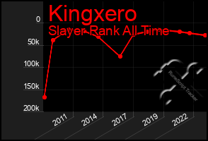 Total Graph of Kingxero