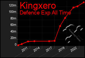 Total Graph of Kingxero