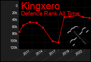 Total Graph of Kingxero