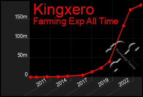 Total Graph of Kingxero