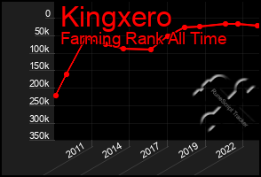 Total Graph of Kingxero