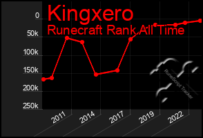 Total Graph of Kingxero