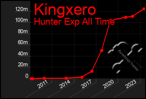 Total Graph of Kingxero