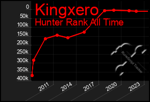 Total Graph of Kingxero