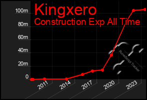 Total Graph of Kingxero