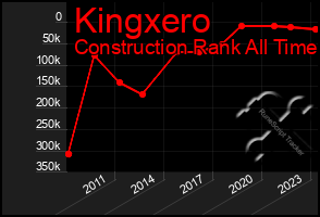 Total Graph of Kingxero