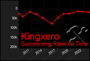 Total Graph of Kingxero