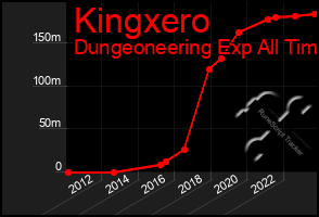 Total Graph of Kingxero