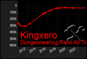 Total Graph of Kingxero