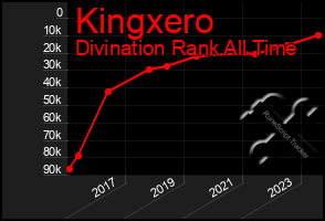 Total Graph of Kingxero