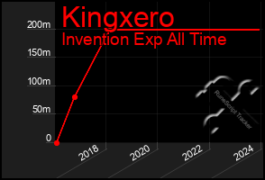 Total Graph of Kingxero