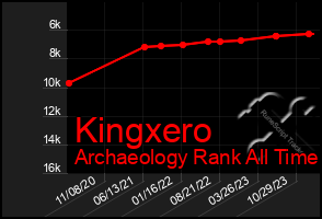 Total Graph of Kingxero