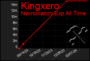 Total Graph of Kingxero