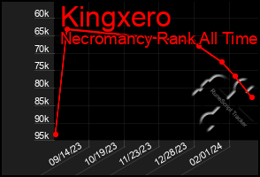 Total Graph of Kingxero