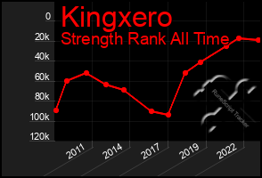 Total Graph of Kingxero