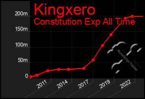 Total Graph of Kingxero