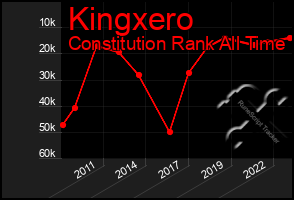 Total Graph of Kingxero