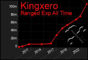 Total Graph of Kingxero