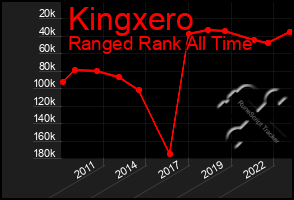 Total Graph of Kingxero