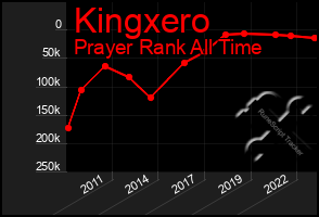 Total Graph of Kingxero