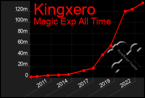 Total Graph of Kingxero