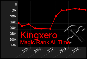 Total Graph of Kingxero