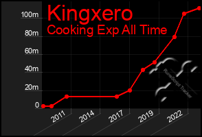 Total Graph of Kingxero