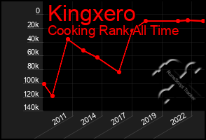 Total Graph of Kingxero