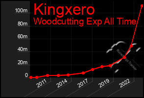 Total Graph of Kingxero