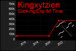 Total Graph of Kingxytzien