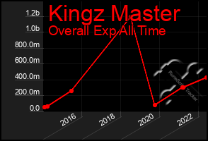 Total Graph of Kingz Master