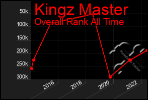 Total Graph of Kingz Master