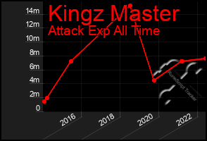 Total Graph of Kingz Master