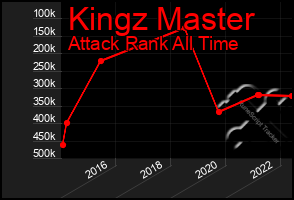 Total Graph of Kingz Master