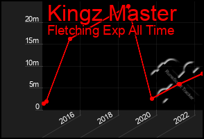 Total Graph of Kingz Master