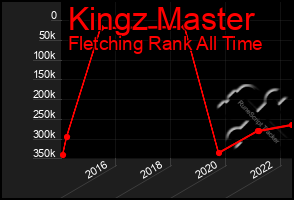 Total Graph of Kingz Master