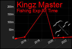 Total Graph of Kingz Master