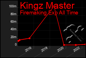 Total Graph of Kingz Master