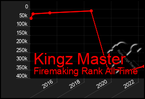 Total Graph of Kingz Master