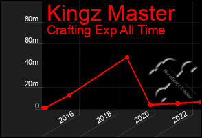 Total Graph of Kingz Master