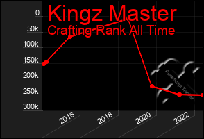 Total Graph of Kingz Master