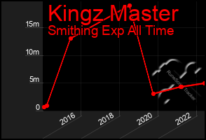 Total Graph of Kingz Master