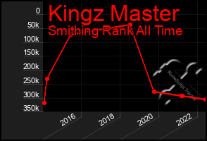 Total Graph of Kingz Master