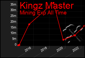 Total Graph of Kingz Master