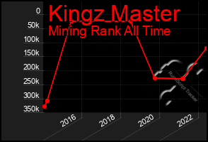 Total Graph of Kingz Master