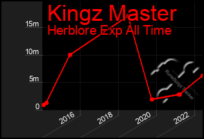 Total Graph of Kingz Master