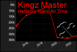 Total Graph of Kingz Master