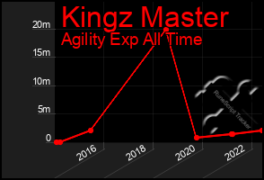 Total Graph of Kingz Master